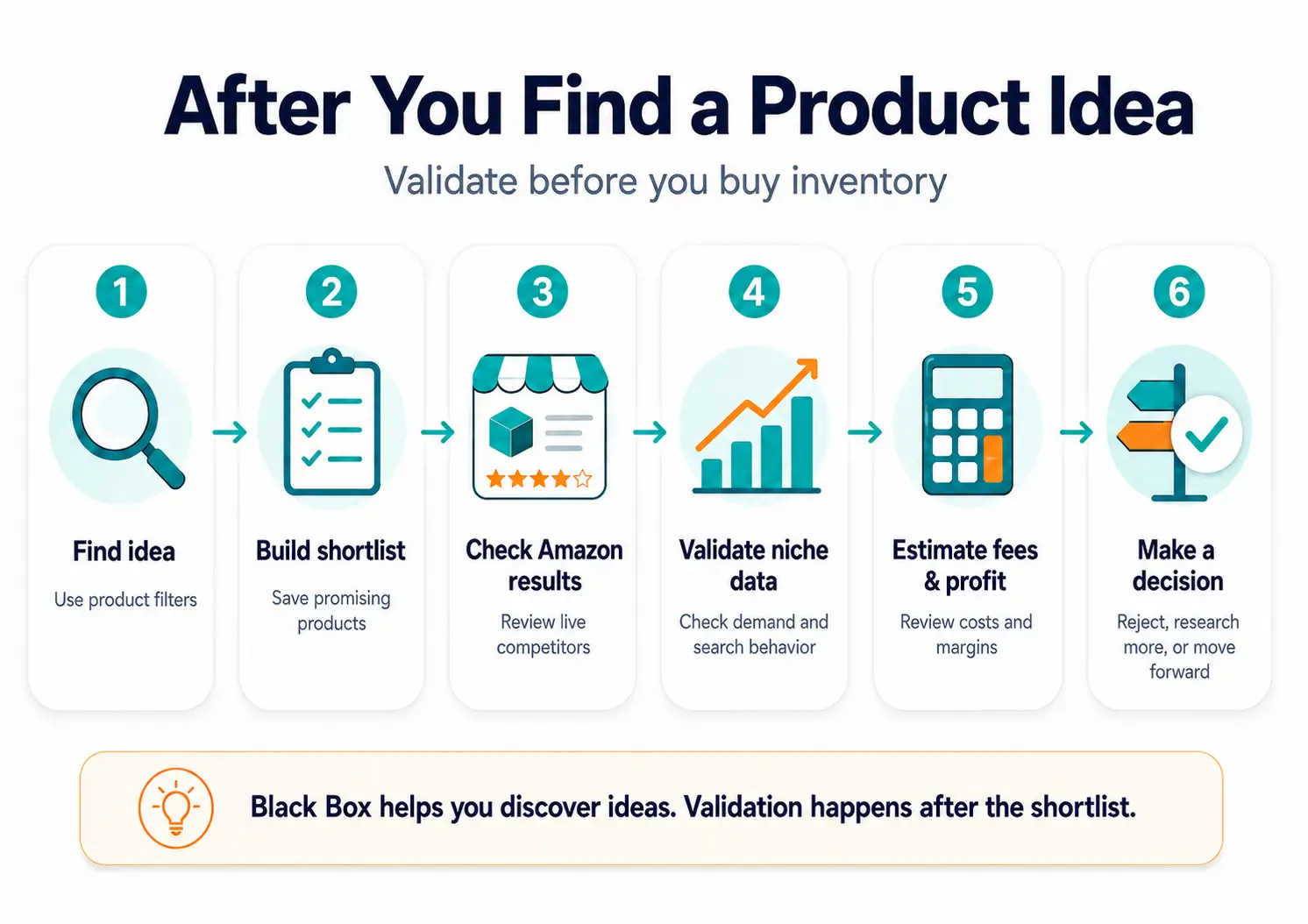 Infographic showing the workflow after finding a product idea, including building a shortlist, checking Amazon results, validating niche data, estimating fees and profit, and making a final decision.