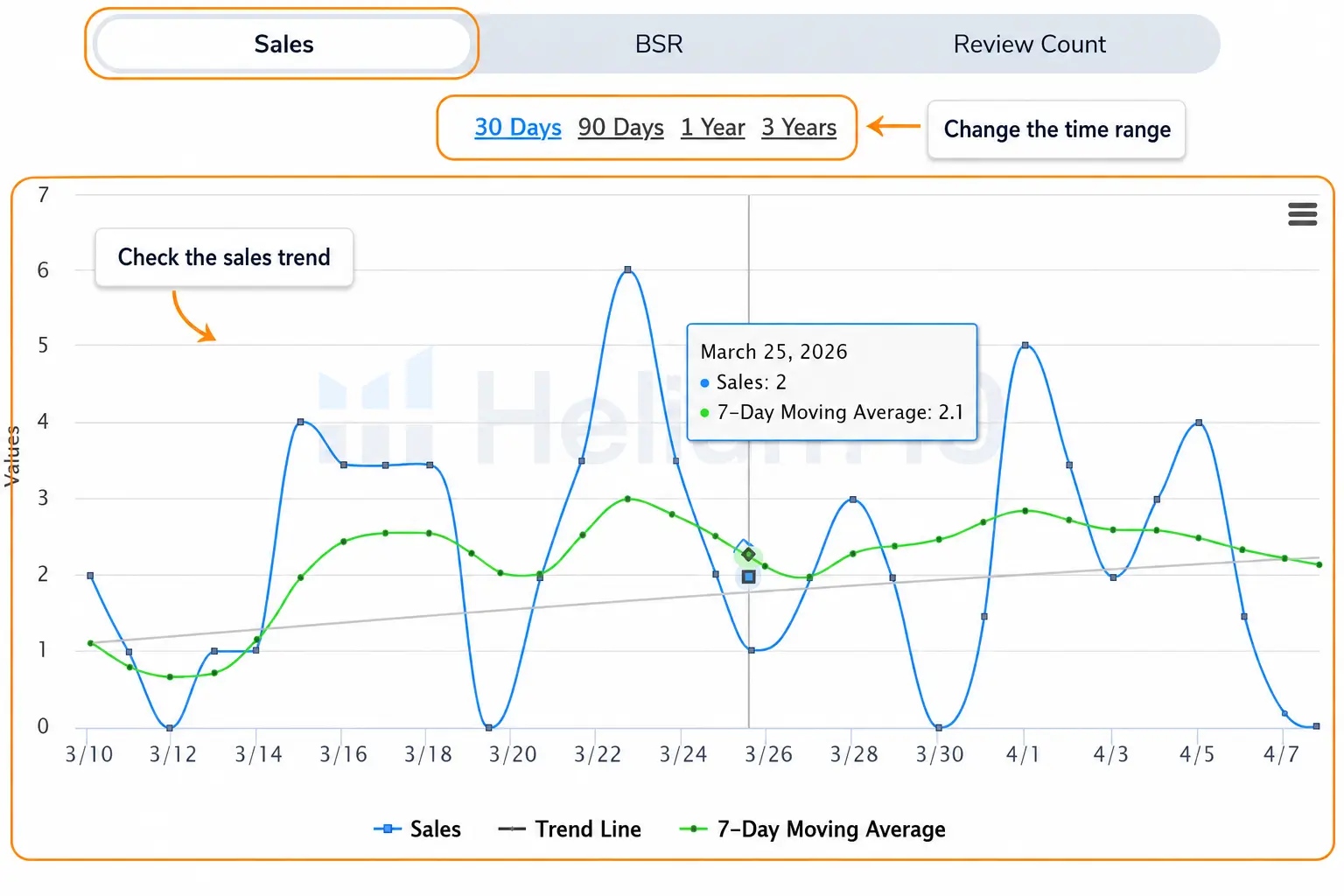 Helium 10 Xray graph showing sales trend line and 7-day moving average over 30 days