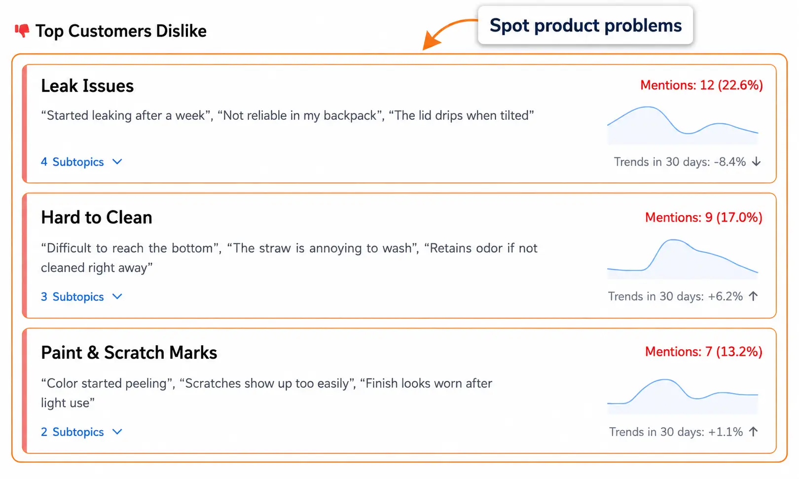 Helium 10 Review Insights showing customer dislikes such as leak issues, hard to clean, and paint scratch marks