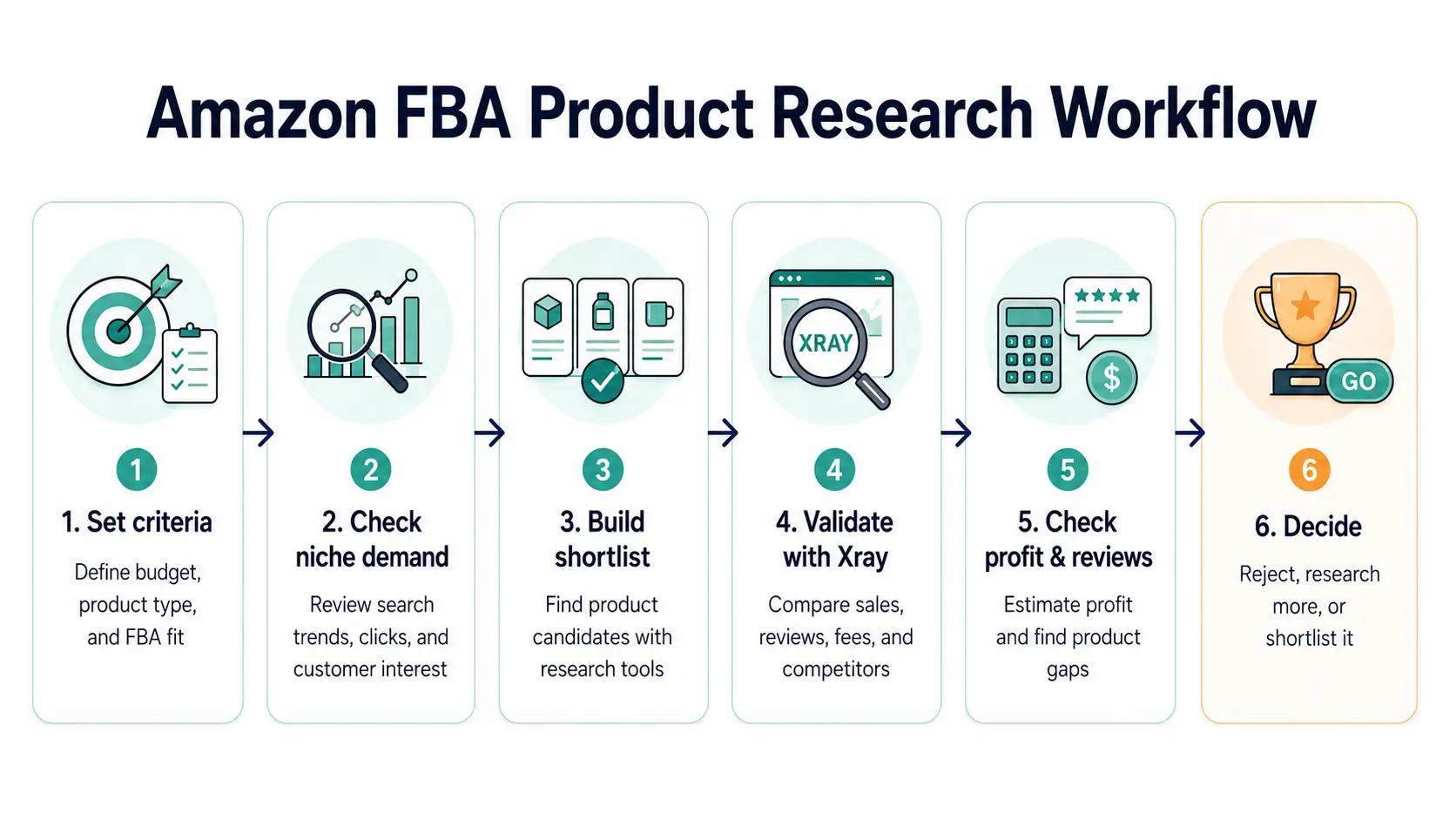Amazon FBA Product Research Workflow
