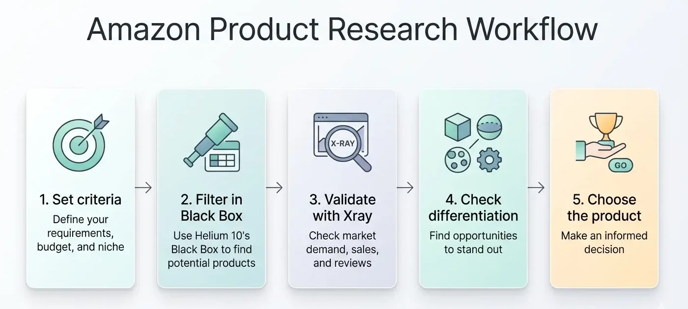 Amazon product research workflow for Amazon FBA beginners showing how to set criteria, filter in Black Box, validate with Xray, check differentiation, and choose the product