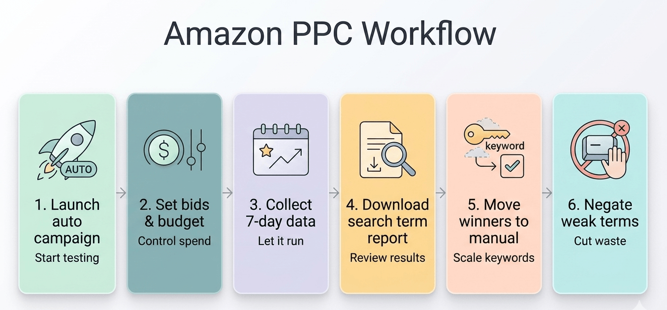 Amazon PPC workflow showing how to launch an automatic campaign, set bids and budget, collect data, download the search term report, move winning keywords to manual campaigns, and negate weak terms