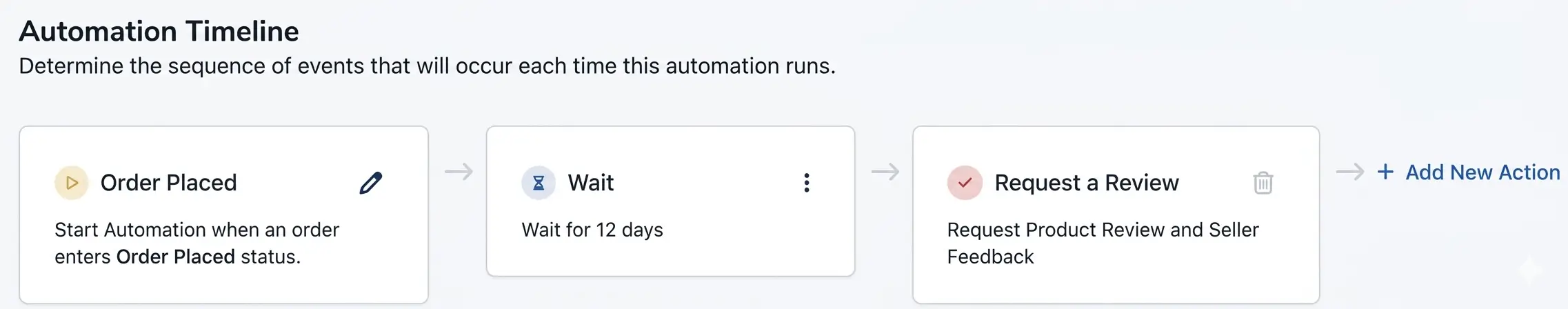 Helium 10 automation timeline showing the Order Placed trigger, wait period, and Request a Review action.
