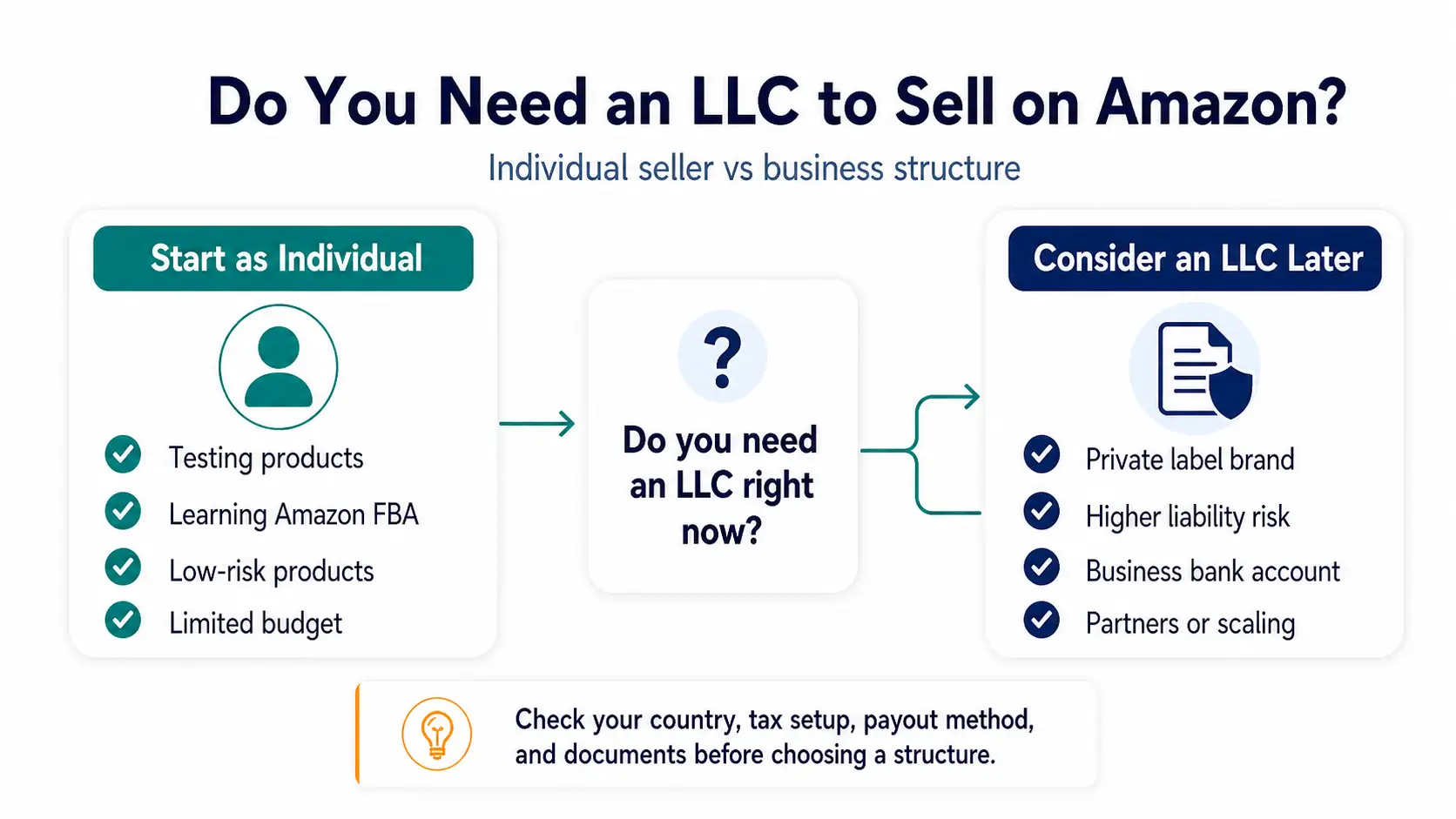 do you need an llc to sell on amazon individual seller vs llc comparison