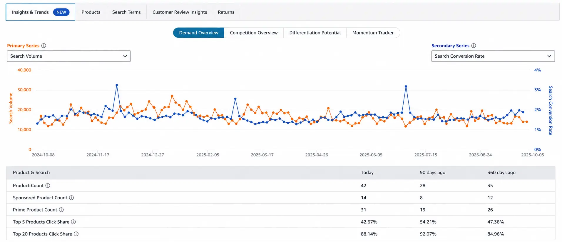 Amazon Product Opportunity Explorer insights and trends chart for storage organizer niche